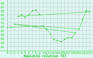 Courbe de l'humidit relative pour Mont-de-Marsan (40)