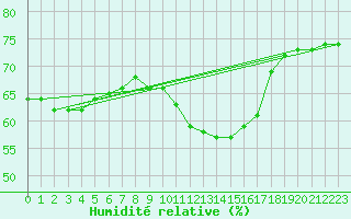 Courbe de l'humidit relative pour Prades-le-Lez - Le Viala (34)