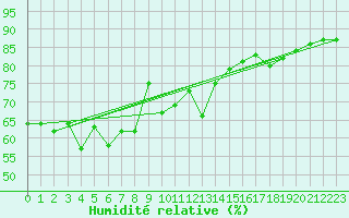 Courbe de l'humidit relative pour Santa Maria, Val Mestair