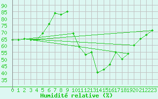 Courbe de l'humidit relative pour Retie (Be)