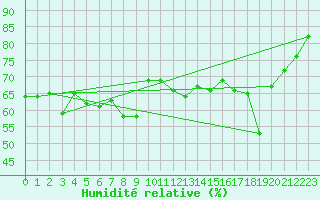 Courbe de l'humidit relative pour Alistro (2B)