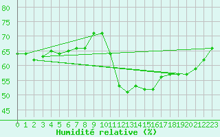 Courbe de l'humidit relative pour Bziers-Centre (34)