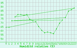 Courbe de l'humidit relative pour Saint-Nazaire-d'Aude (11)