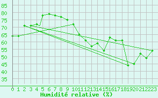 Courbe de l'humidit relative pour Sogndal / Haukasen