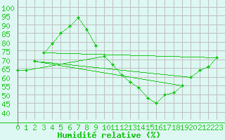 Courbe de l'humidit relative pour Gourdon (46)