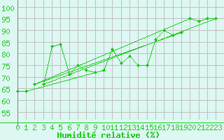 Courbe de l'humidit relative pour Hjartasen