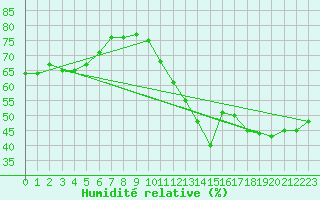 Courbe de l'humidit relative pour Cabestany (66)