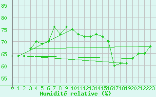 Courbe de l'humidit relative pour Dieppe (76)