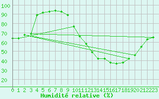 Courbe de l'humidit relative pour Toussus-le-Noble (78)