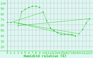 Courbe de l'humidit relative pour Dijon / Longvic (21)