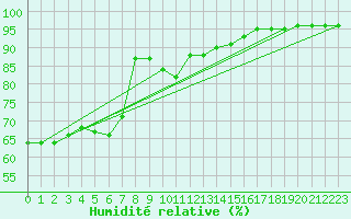Courbe de l'humidit relative pour Belfort-Dorans (90)
