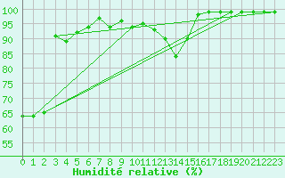 Courbe de l'humidit relative pour Col Des Mosses