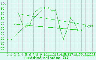 Courbe de l'humidit relative pour Melun (77)
