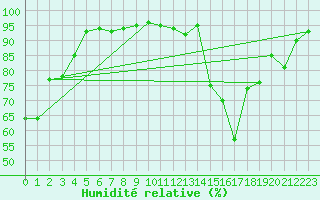 Courbe de l'humidit relative pour Cannes (06)