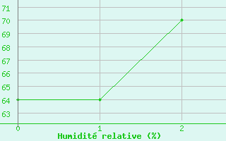 Courbe de l'humidit relative pour Tesseboelle