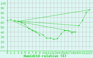 Courbe de l'humidit relative pour Sunne