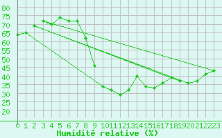 Courbe de l'humidit relative pour Spa - La Sauvenire (Be)