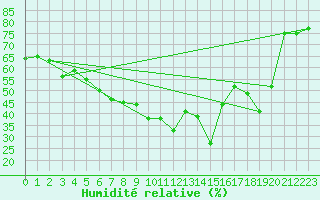 Courbe de l'humidit relative pour Evolene / Villa