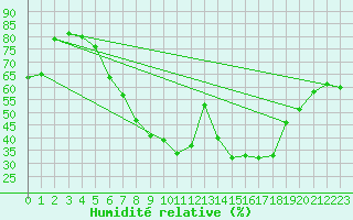 Courbe de l'humidit relative pour Pizen-Mikulka