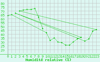 Courbe de l'humidit relative pour La Comella (And)
