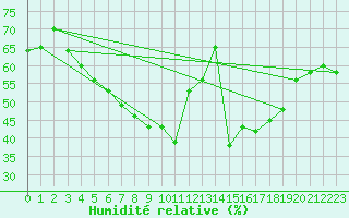 Courbe de l'humidit relative pour Lungo