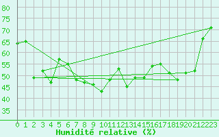 Courbe de l'humidit relative pour Hyres (83)