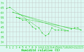 Courbe de l'humidit relative pour Toulon (83)