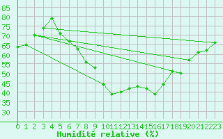 Courbe de l'humidit relative pour Sion (Sw)