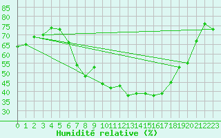 Courbe de l'humidit relative pour Kyritz