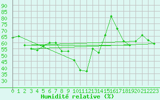 Courbe de l'humidit relative pour Toulon (83)