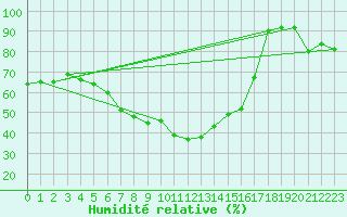 Courbe de l'humidit relative pour Arosa