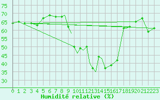 Courbe de l'humidit relative pour Shoream (UK)