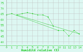Courbe de l'humidit relative pour Roujan (34)