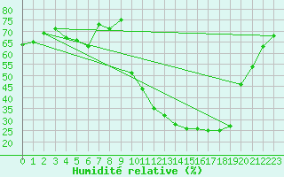 Courbe de l'humidit relative pour Saint-Julien-en-Quint (26)