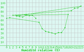 Courbe de l'humidit relative pour Lyon - Saint-Exupry (69)