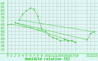 Courbe de l'humidit relative pour Variscourt (02)