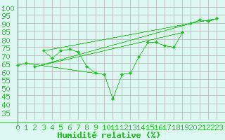 Courbe de l'humidit relative pour Stora Spaansberget