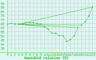 Courbe de l'humidit relative pour Salen-Reutenen
