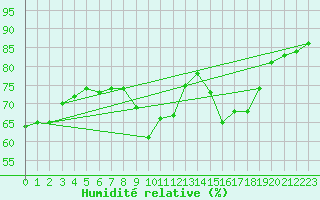 Courbe de l'humidit relative pour Perpignan Moulin  Vent (66)