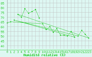 Courbe de l'humidit relative pour Le Luc (83)