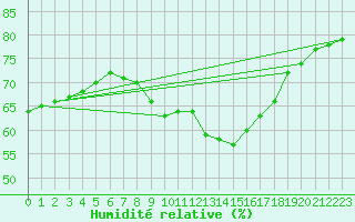 Courbe de l'humidit relative pour Orange (84)