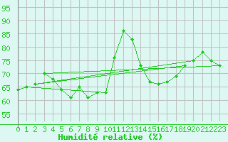 Courbe de l'humidit relative pour Nordkoster