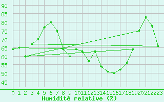 Courbe de l'humidit relative pour Feldberg-Schwarzwald (All)