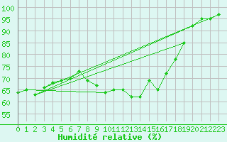 Courbe de l'humidit relative pour La Dle (Sw)