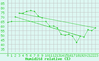 Courbe de l'humidit relative pour Engins (38)