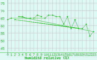 Courbe de l'humidit relative pour Nikkaluokta