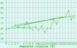Courbe de l'humidit relative pour Tarfala