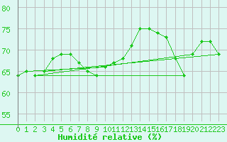 Courbe de l'humidit relative pour la bouée 62145