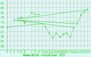 Courbe de l'humidit relative pour Hohrod (68)