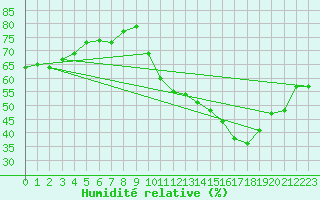 Courbe de l'humidit relative pour Ciudad Real (Esp)